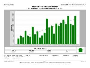 Median Sold Price