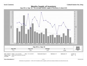 Monthly Supply of Inventory Aug8 vs Aug10