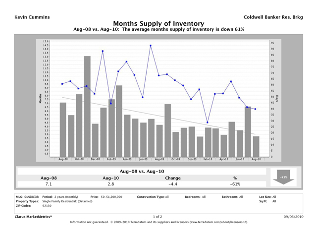 Monthly Supply of Inventory Aug8 vs Aug10