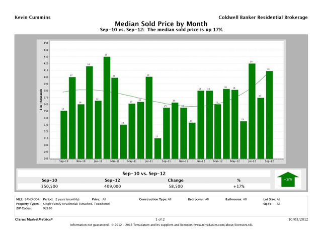 cmm_report_mediansoldprice_chart