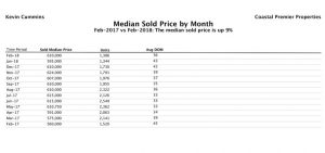 Median Sold Prices for San Diego County Homes Chart
