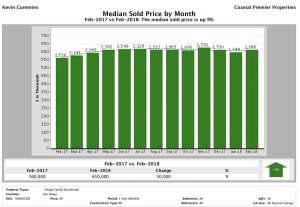 Median Sold Price for San Diego County Homes