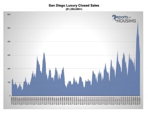 San Diego Luxury Real Estate Market Sales 2000-2020